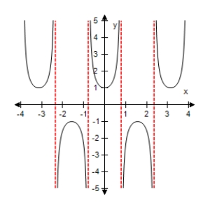 <strong>Select the graph of the function below.Include two full periods. </strong> A) B) C) D) E)