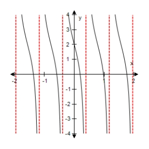 <strong>Select the graph of the function below.Include two full periods. </strong> A) B) C) D) E)