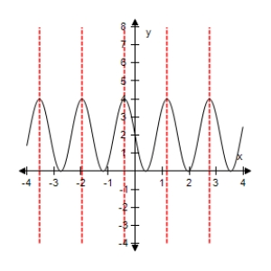 <strong>Select the graph of the function below.Include two full periods. </strong> A) B) C) D) E)