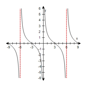 <strong>Select the graph of the function below.Include two full periods. </strong> A) B) C) D) E)