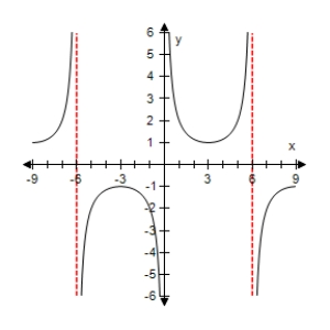 <strong>Select the graph of the function below.Include two full periods. </strong> A) B) C) D) E)