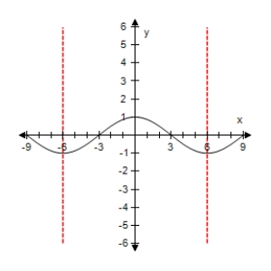 <strong>Select the graph of the function below.Include two full periods. </strong> A) B) C) D) E)