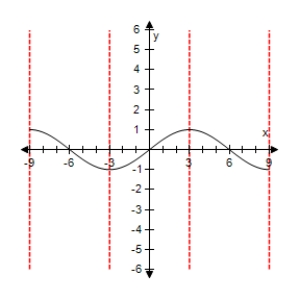 <strong>Select the graph of the function below.Include two full periods. </strong> A) B) C) D) E)