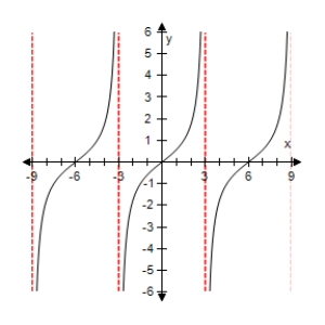 <strong>Select the graph of the function below.Include two full periods. </strong> A) B) C) D) E)