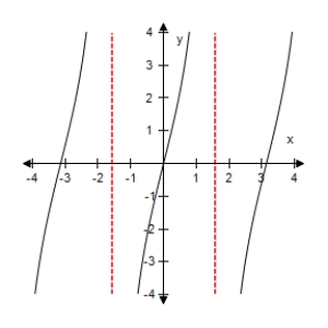 <strong>Select the graph of the function below.Include two full periods. </strong> A) B) C) D) E)