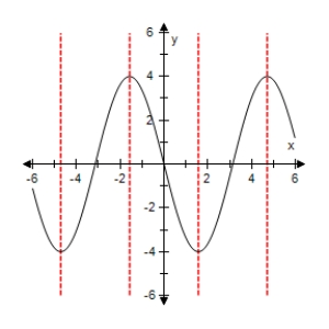<strong>Select the graph of the function below.Include two full periods. </strong> A) B) C) D) E)