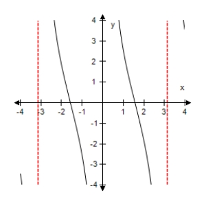 <strong>Select the graph of the function below.Include two full periods. </strong> A) B) C) D) E)