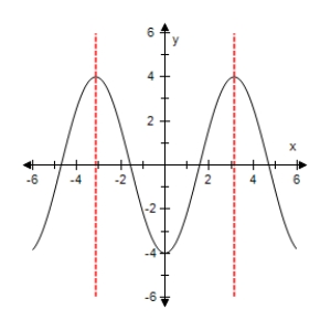 <strong>Select the graph of the function below.Include two full periods. </strong> A) B) C) D) E)