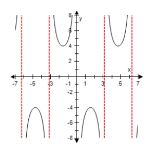 <strong>Select the graph of the function below.Include two full periods. </strong> A) B) C) D) E)