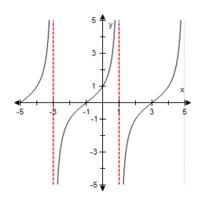 <strong>Use a graphing utility to select the graph of the function: </strong> A) B) C) D) E)