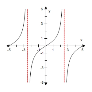 <strong>Use a graphing utility to select the graph of the function: </strong> A) B) C) D) E)