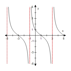 <strong>Use a graphing utility to select the graph of the function: </strong> A) B) C) D) E)