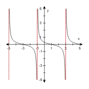 <strong>Use a graphing utility to select the graph of the function: </strong> A) B) C) D) E)