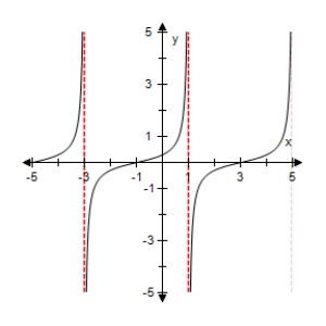 <strong>Use a graphing utility to select the graph of the function: </strong> A) B) C) D) E)