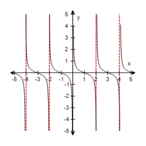 <strong>Use a graphing utility to select the graph of the function: </strong> A) B) C) D) E)