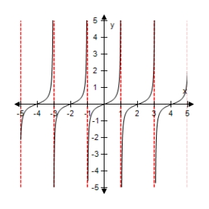 <strong>Use a graphing utility to select the graph of the function: </strong> A) B) C) D) E)