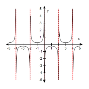 <strong>Use a graphing utility to select the graph of the function: </strong> A) B) C) D) E)