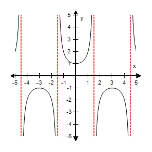 <strong>Use a graphing utility to select the graph of the function: </strong> A) B) C) D) E)