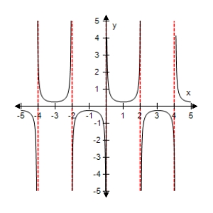 <strong>Use a graphing utility to select the graph of the function: </strong> A) B) C) D) E)