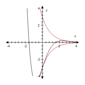 <strong>Use a graphing utility to select the graph of the function below and the damping factor of the function in the same viewing window. </strong> A) B) C) D) E)
