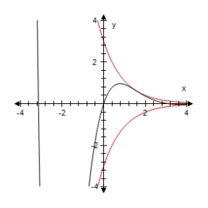 <strong>Use a graphing utility to select the graph of the function below and the damping factor of the function in the same viewing window. </strong> A) B) C) D) E)