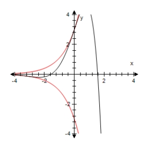 <strong>Use a graphing utility to select the graph of the function below and the damping factor of the function in the same viewing window. </strong> A) B) C) D) E)