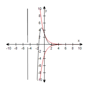 <strong>Use a graphing utility to select the graph of the function below and the damping factor of the function in the same viewing window. </strong> A) B) C) D) E)