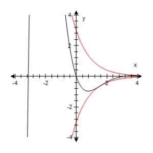 <strong>Use a graphing utility to select the graph of the function below and the damping factor of the function in the same viewing window. </strong> A) B) C) D) E)