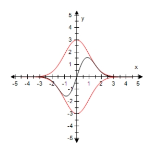 <strong>Use a graphing utility to select the graph of the function below and the damping factor of the function in the same viewing window. </strong> A) B) C) D) E)