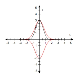<strong>Use a graphing utility to select the graph of the function below and the damping factor of the function in the same viewing window. </strong> A) B) C) D) E)