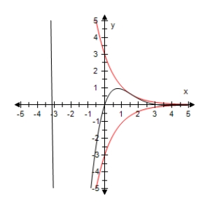 <strong>Use a graphing utility to select the graph of the function below and the damping factor of the function in the same viewing window. </strong> A) B) C) D) E)