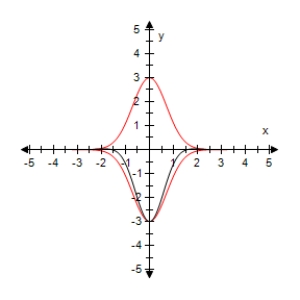 <strong>Use a graphing utility to select the graph of the function below and the damping factor of the function in the same viewing window. </strong> A) B) C) D) E)
