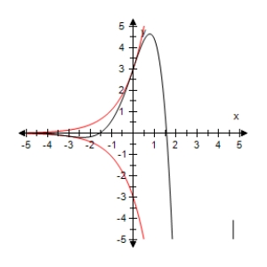 <strong>Use a graphing utility to select the graph of the function below and the damping factor of the function in the same viewing window. </strong> A) B) C) D) E)