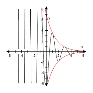 <strong>Use a graphing utility to select the graph of the function below and the damping factor of the function in the same viewing window. </strong> A) B) C) D) E)