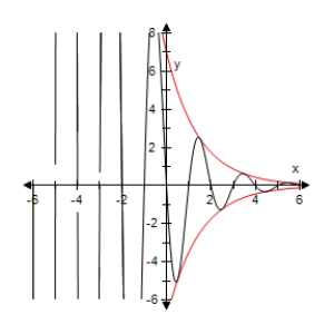 <strong>Use a graphing utility to select the graph of the function below and the damping factor of the function in the same viewing window. </strong> A) B) C) D) E)