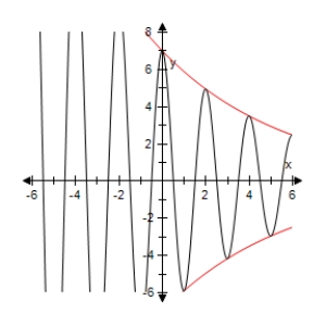 <strong>Use a graphing utility to select the graph of the function below and the damping factor of the function in the same viewing window. </strong> A) B) C) D) E)