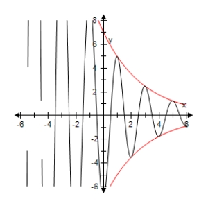 <strong>Use a graphing utility to select the graph of the function below and the damping factor of the function in the same viewing window. </strong> A) B) C) D) E)