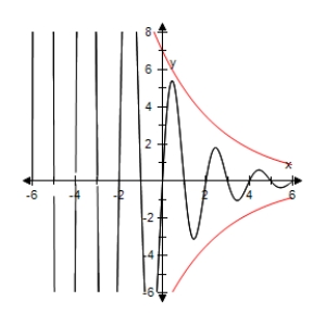 <strong>Use a graphing utility to select the graph of the function below and the damping factor of the function in the same viewing window. </strong> A) B) C) D) E)