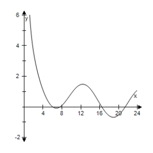 <strong>Use a graphing utility to select the graph of the function </strong> A) B) C) D) E) 