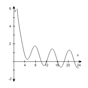 <strong>Use a graphing utility to select the graph of the function </strong> A) B) C) D) E) 