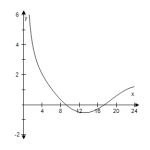 <strong>Use a graphing utility to select the graph of the function </strong> A) B) C) D) E) 
