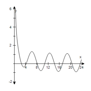 <strong>Use a graphing utility to select the graph of the function </strong> A) B) C) D) E) 