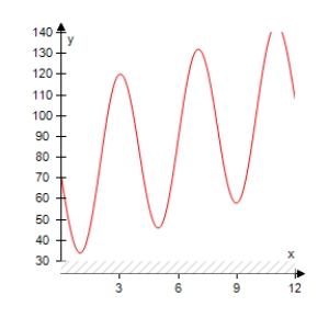 <strong>The projected monthly sales (in thousands of units)of lawn mowers (a seasonal product)are modeled by where t is the time (in months),with t = 1 corresponding to January.Select the graph of the sales function over 1 year. </strong> A) B) C) D) E)