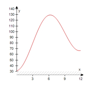 <strong>The projected monthly sales (in thousands of units)of lawn mowers (a seasonal product)are modeled by where t is the time (in months),with t = 1 corresponding to January.Select the graph of the sales function over 1 year. </strong> A) B) C) D) E)