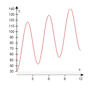 <strong>The projected monthly sales (in thousands of units)of lawn mowers (a seasonal product)are modeled by where t is the time (in months),with t = 1 corresponding to January.Select the graph of the sales function over 1 year. </strong> A) B) C) D) E)