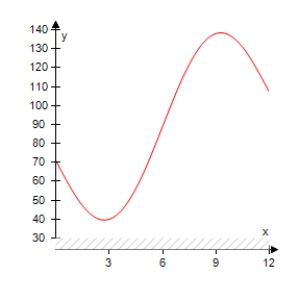 <strong>The projected monthly sales (in thousands of units)of lawn mowers (a seasonal product)are modeled by where t is the time (in months),with t = 1 corresponding to January.Select the graph of the sales function over 1 year. </strong> A) B) C) D) E)