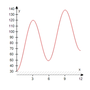 <strong>The projected monthly sales (in thousands of units)of lawn mowers (a seasonal product)are modeled by where t is the time (in months),with t = 1 corresponding to January.Select the graph of the sales function over 1 year. </strong> A) B) C) D) E)