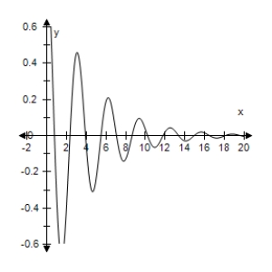 <strong>An object weighing W pounds is suspended from the ceiling by a steel spring (see figure).The weight is pulled downward (positive direction)from its equilibrium position and released.The resulting motion of the weight is described by the function where y is the distance (in feet)and t is the time (in seconds). Use a graphing utility to select the graph of the function. </strong> A) B) C) D) E)