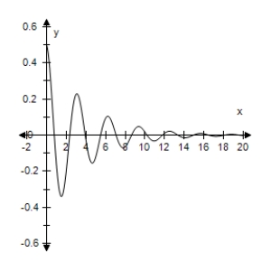 <strong>An object weighing W pounds is suspended from the ceiling by a steel spring (see figure).The weight is pulled downward (positive direction)from its equilibrium position and released.The resulting motion of the weight is described by the function where y is the distance (in feet)and t is the time (in seconds). Use a graphing utility to select the graph of the function. </strong> A) B) C) D) E)