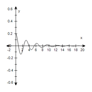<strong>An object weighing W pounds is suspended from the ceiling by a steel spring (see figure).The weight is pulled downward (positive direction)from its equilibrium position and released.The resulting motion of the weight is described by the function where y is the distance (in feet)and t is the time (in seconds). Use a graphing utility to select the graph of the function. </strong> A) B) C) D) E)